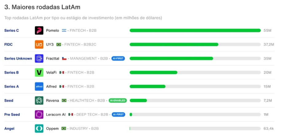 Brasil lidera captação de US$ 311 milhões em janeiro, mas queda é alarmante