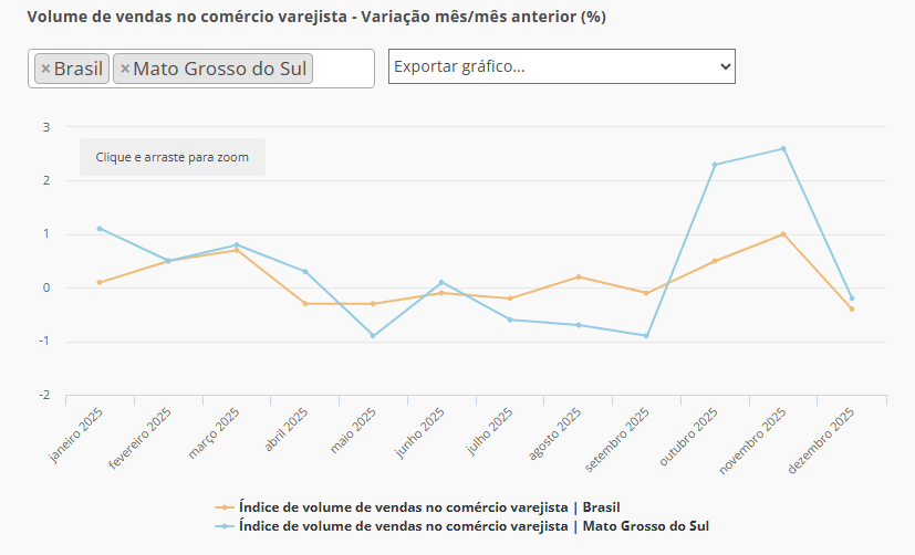 Comércio de MS fecha 2025 em queda, mas gera 3.258 novas vagas de trabalho