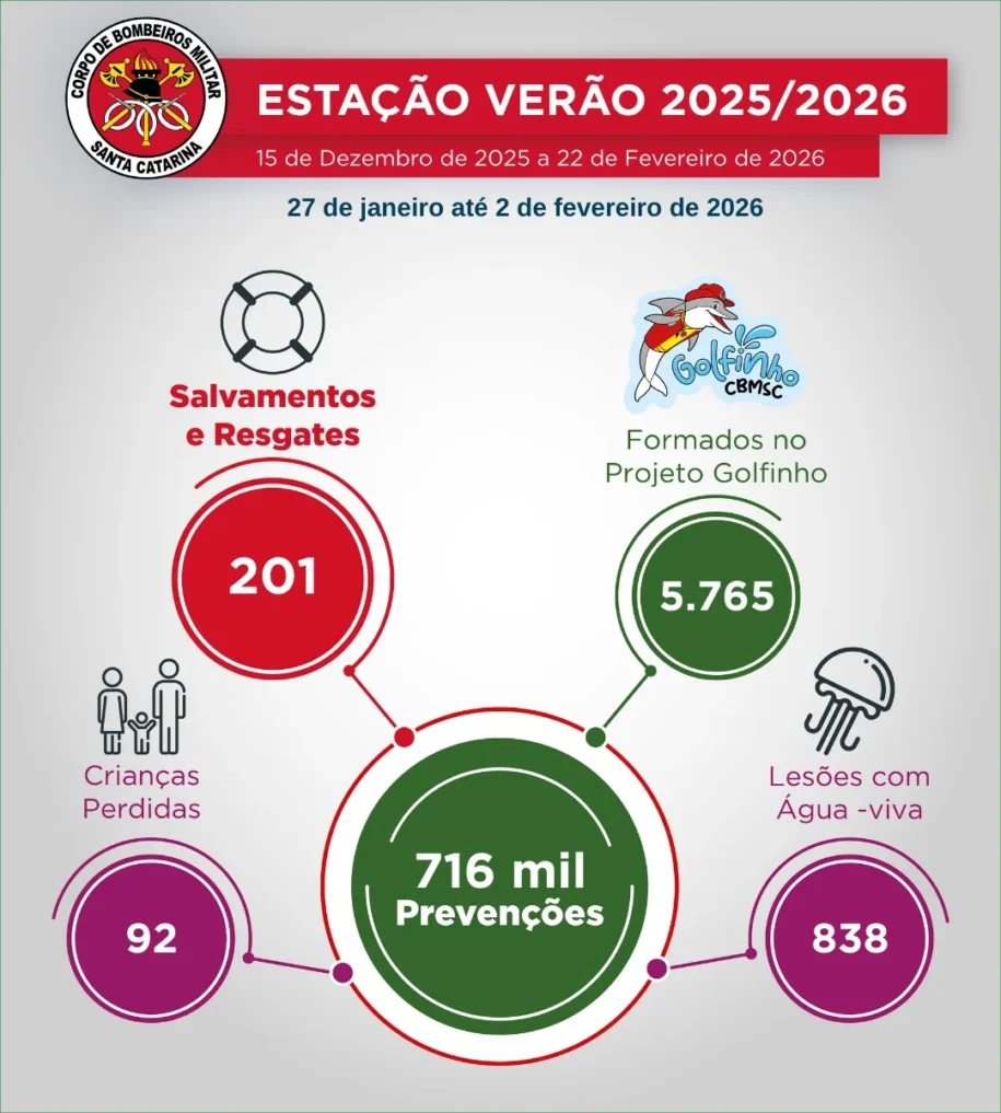 Corpo de Bombeiros Militar de Santa Catarina registra semana sem afogamentos