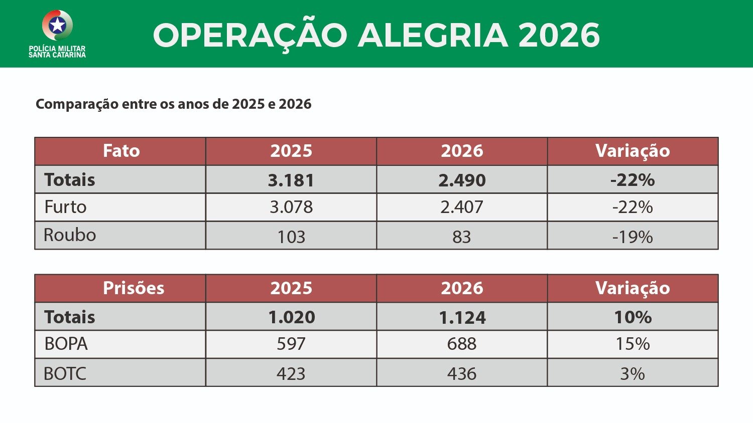 Polícia Militar de Santa Catarina registra queda de furtos e roubos na Operação Alegria 2026
