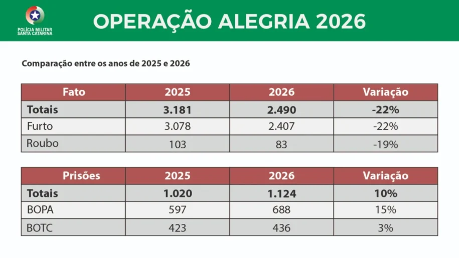 Polícia Militar de Santa Catarina registra queda de furtos e roubos na Operação Alegria 2026