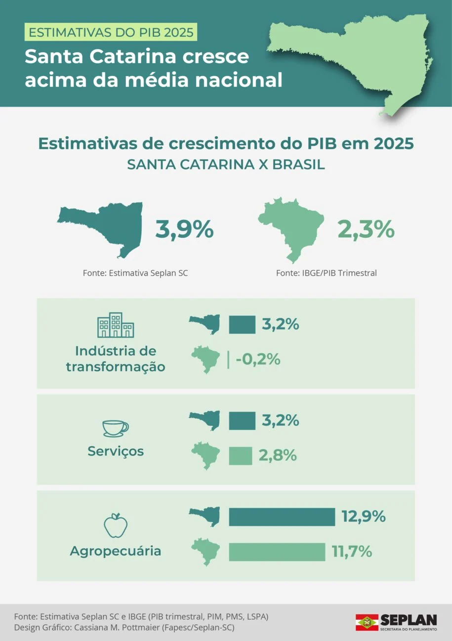 Governador Jorginho Mello revela crescimento de 3,9% do PIB em SC até 2025