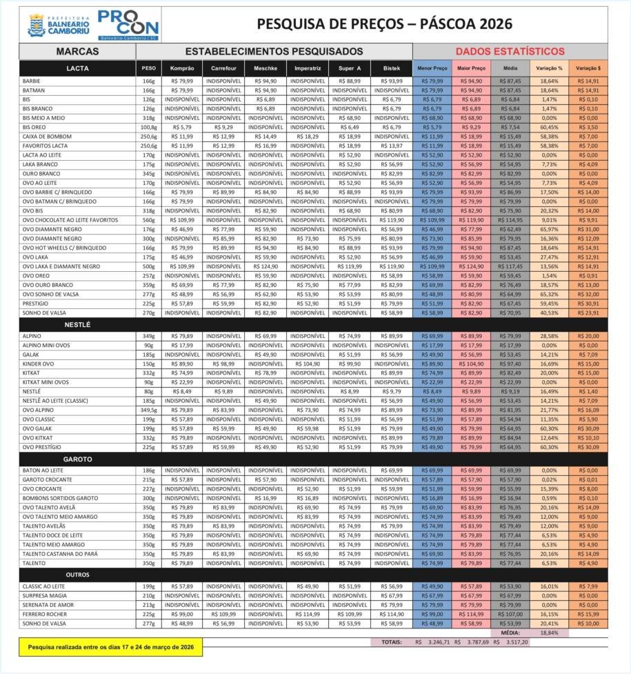 Procon de Balneário Camboriú revela pesquisa de preços de ovos de Páscoa 2026 e diferenças alarmantes