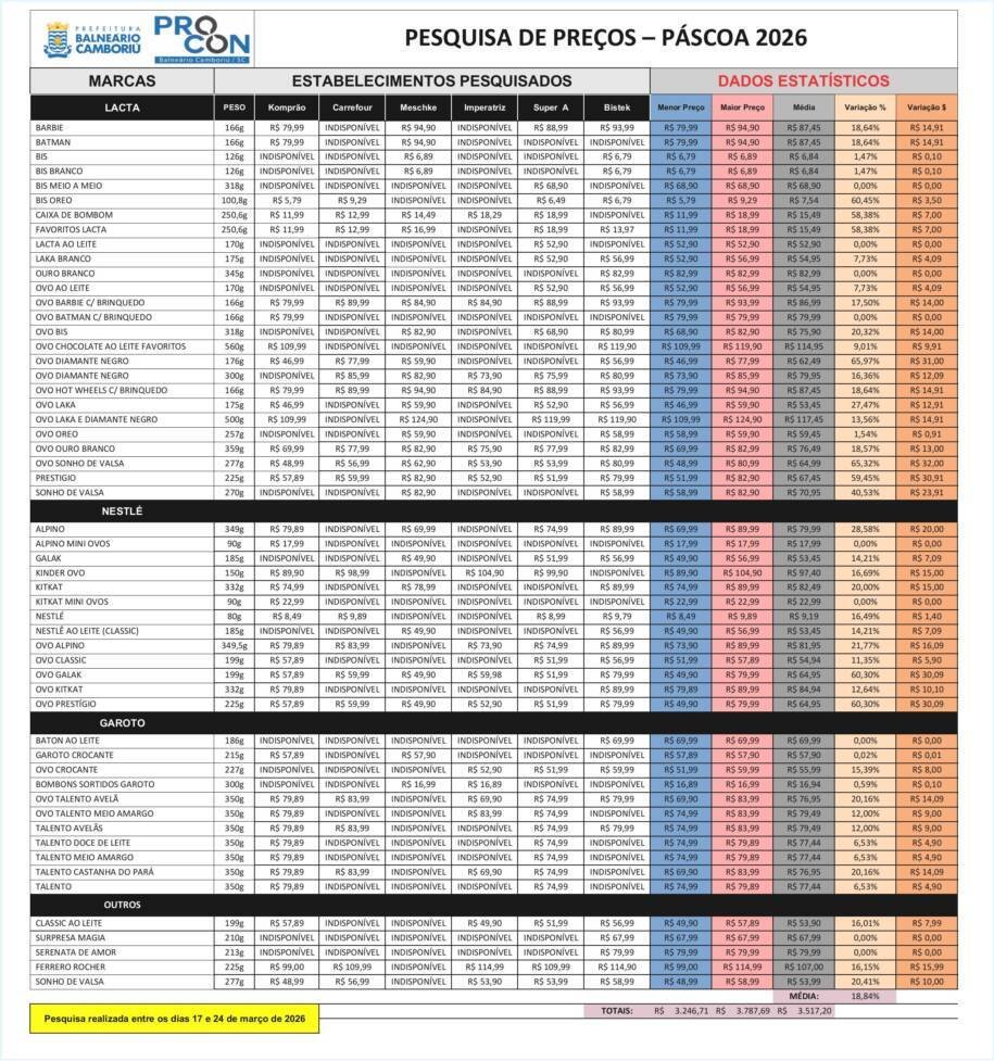Procon de Balneário Camboriú revela pesquisa de preços de ovos de Páscoa 2026 e diferenças alarmantes