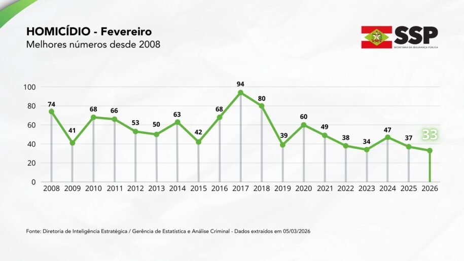 Santa Catarina registra 33 homicídios em fevereiro, menor número em 19 anos