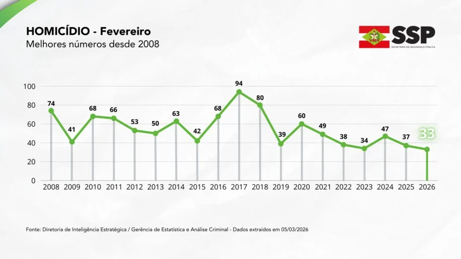 Santa Catarina registra 33 homicídios em fevereiro, menor número em 19 anos