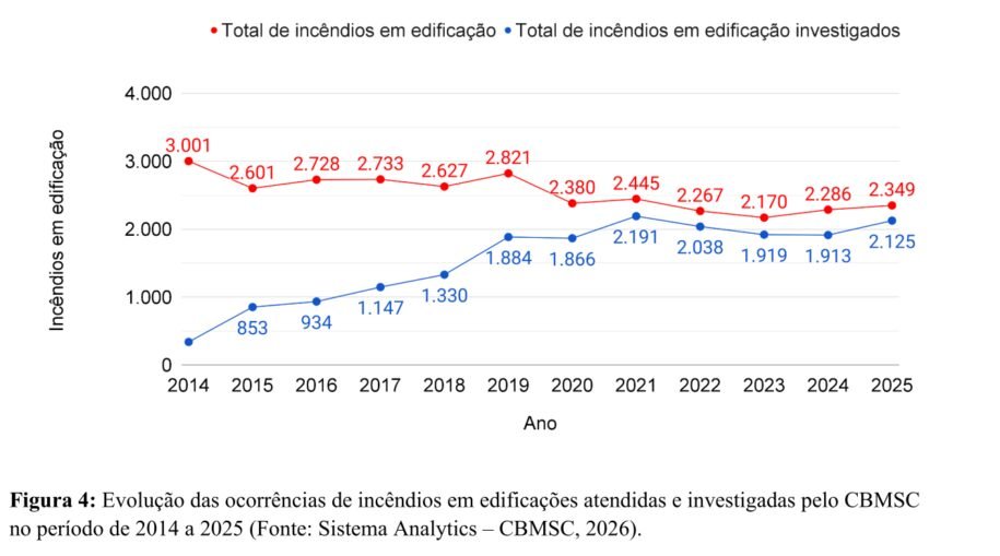 CBMSC alcança 90% de cobertura investigativa e salva R$ 3,1 bilhões em bens