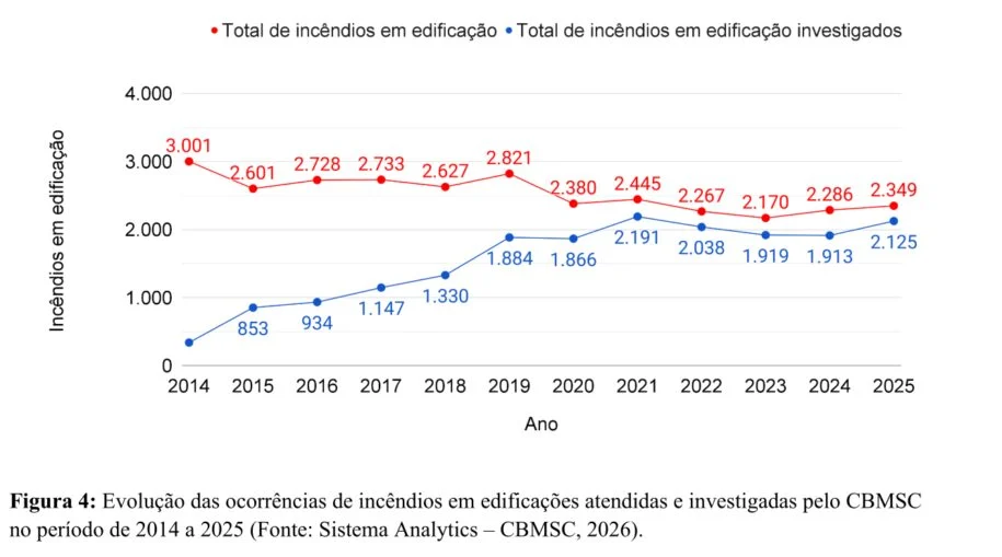 CBMSC alcança 90% de cobertura investigativa e salva R$ 3,1 bilhões em bens
