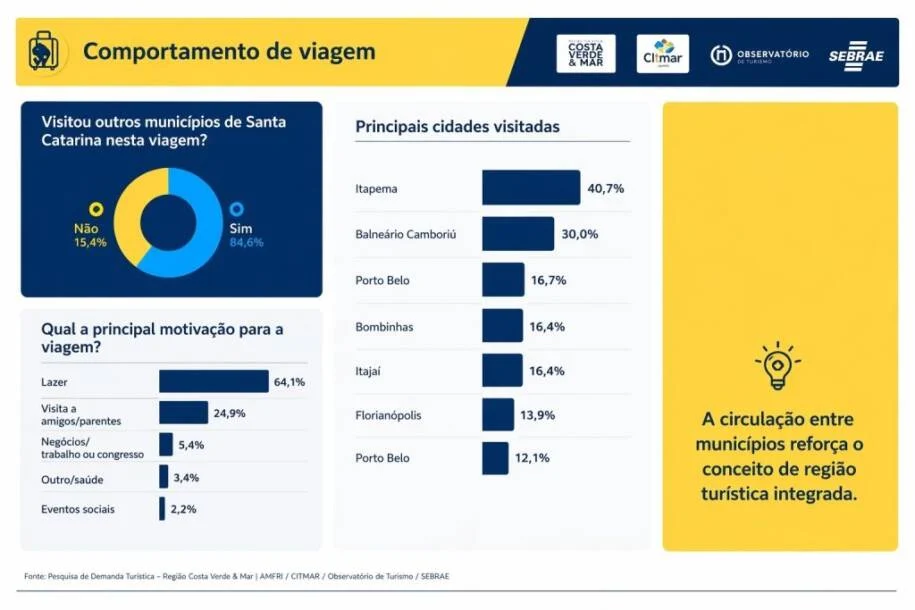Itapema supera Balneário Camboriú e se torna a cidade mais visitada da região