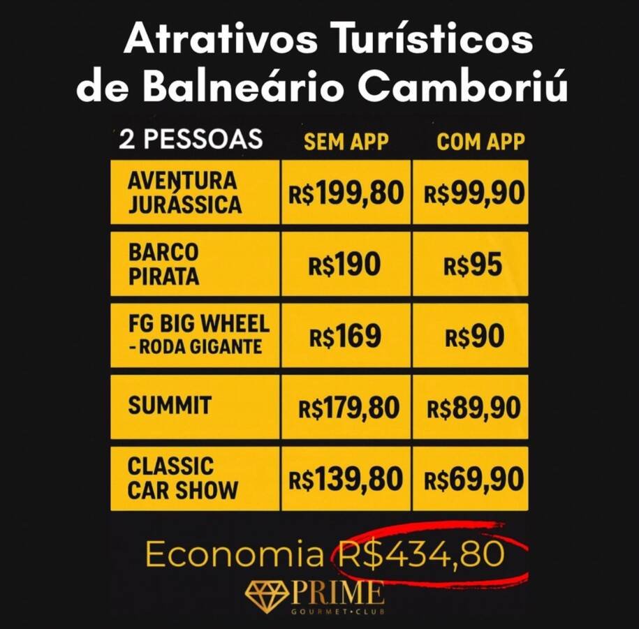 Prime Gourmet transforma comércio em Balneário Camboriú com descontos imperdíveis