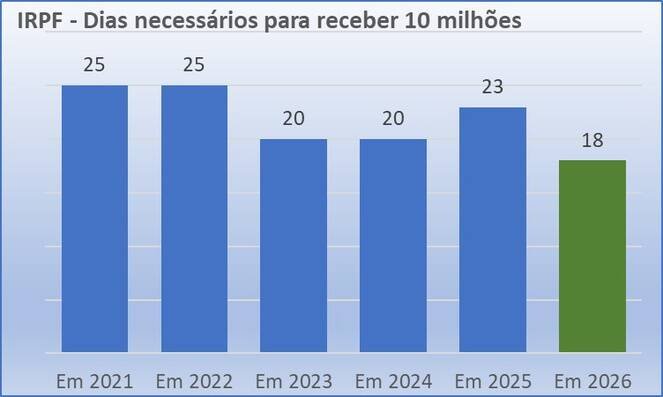 Receita Federal registra 10 milhões de declarações do IRPF 2026 em 18 dias