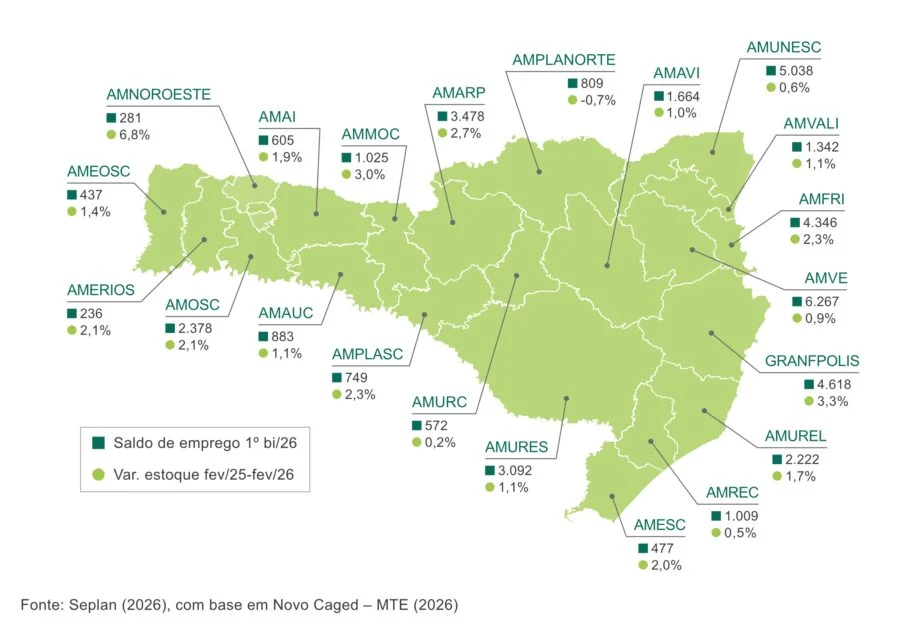 Santa Catarina gera 41 mil novas vagas de trabalho e se destaca no Brasil