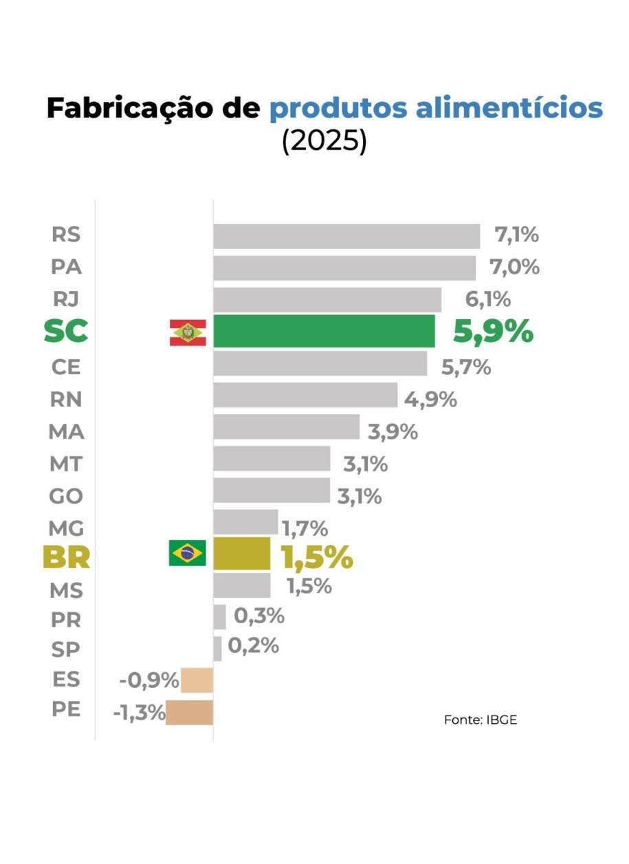 Santa Catarina registra crescimento de 5,9% na indústria de alimentos em 2025
