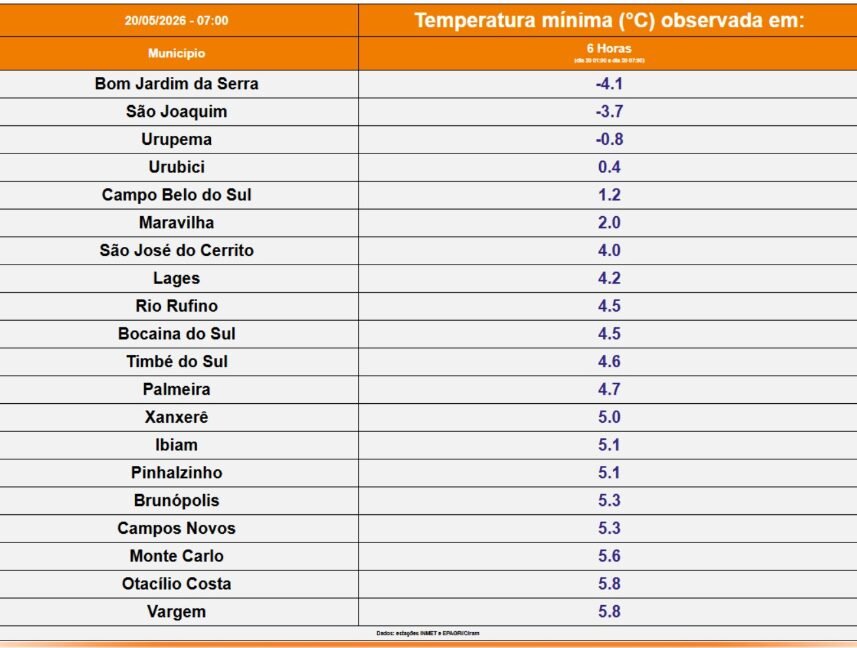 Defesa Civil alerta para frio extremo e ondas perigosas em Santa Catarina