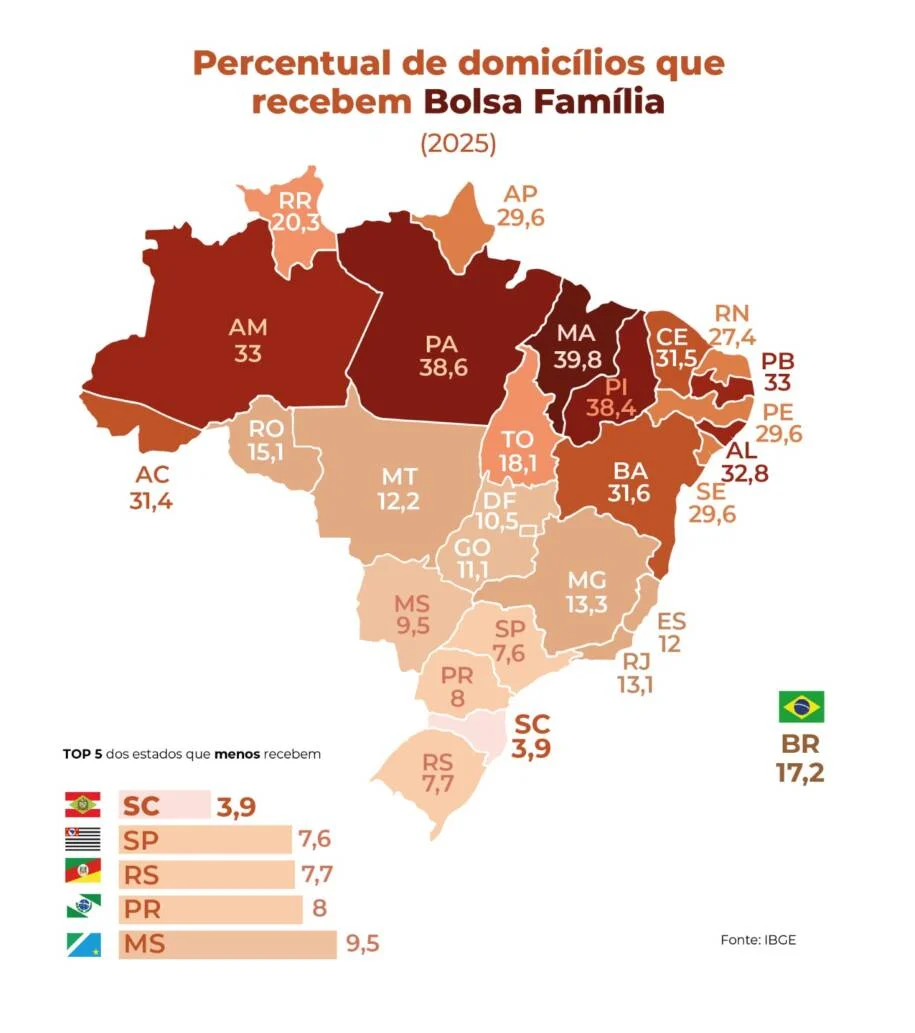 Governador Jorginho Mello destaca queda de Bolsa Família em Santa Catarina