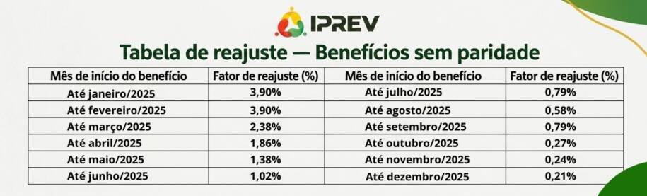 Governo de Santa Catarina aprova reajuste de 3,90% para aposentados do Iprev
