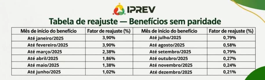 Governo de Santa Catarina aprova reajuste de 3,90% para aposentados do Iprev