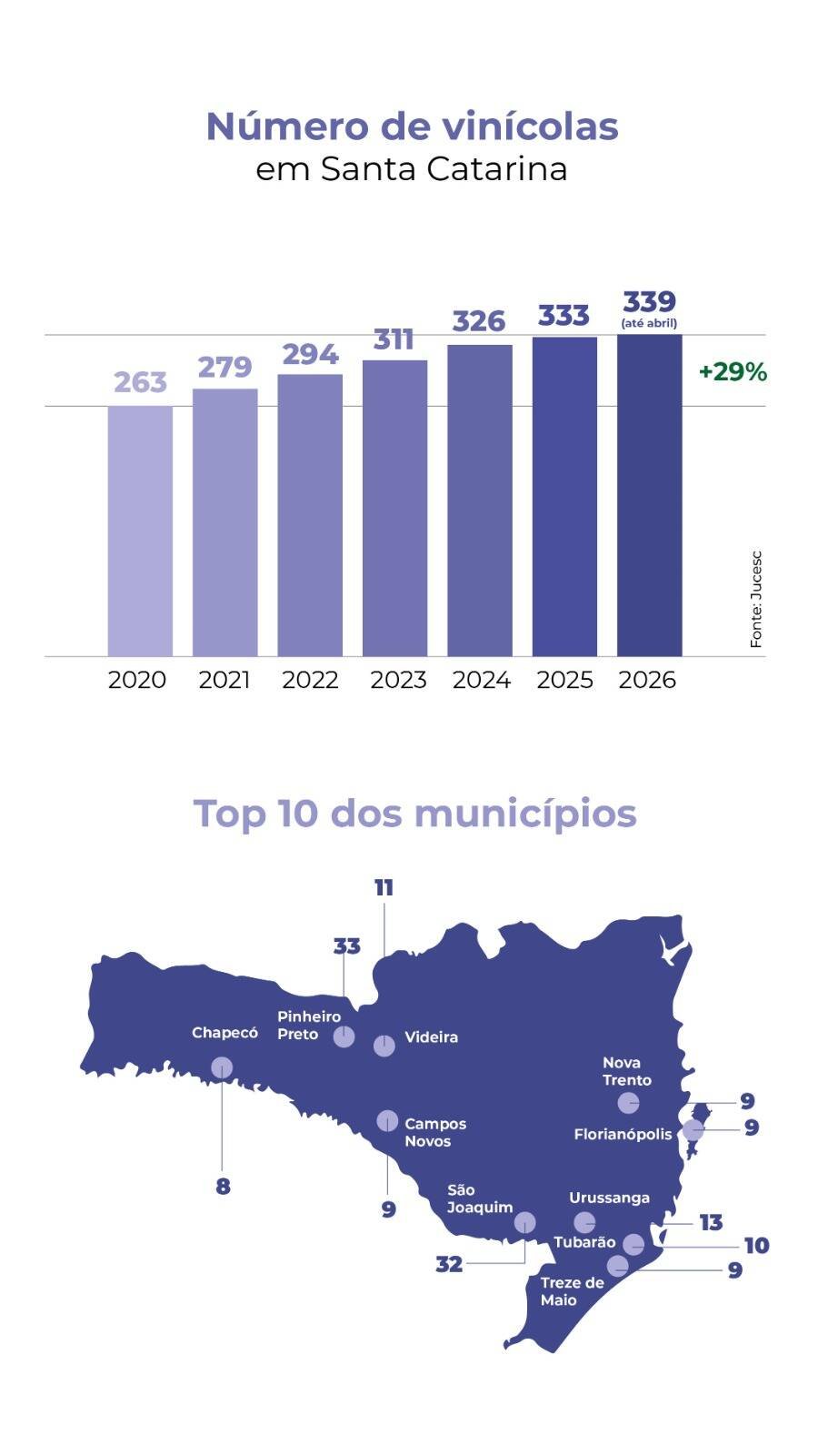 Jorginho Mello celebra crescimento de 29% nas vinícolas de Santa Catarina