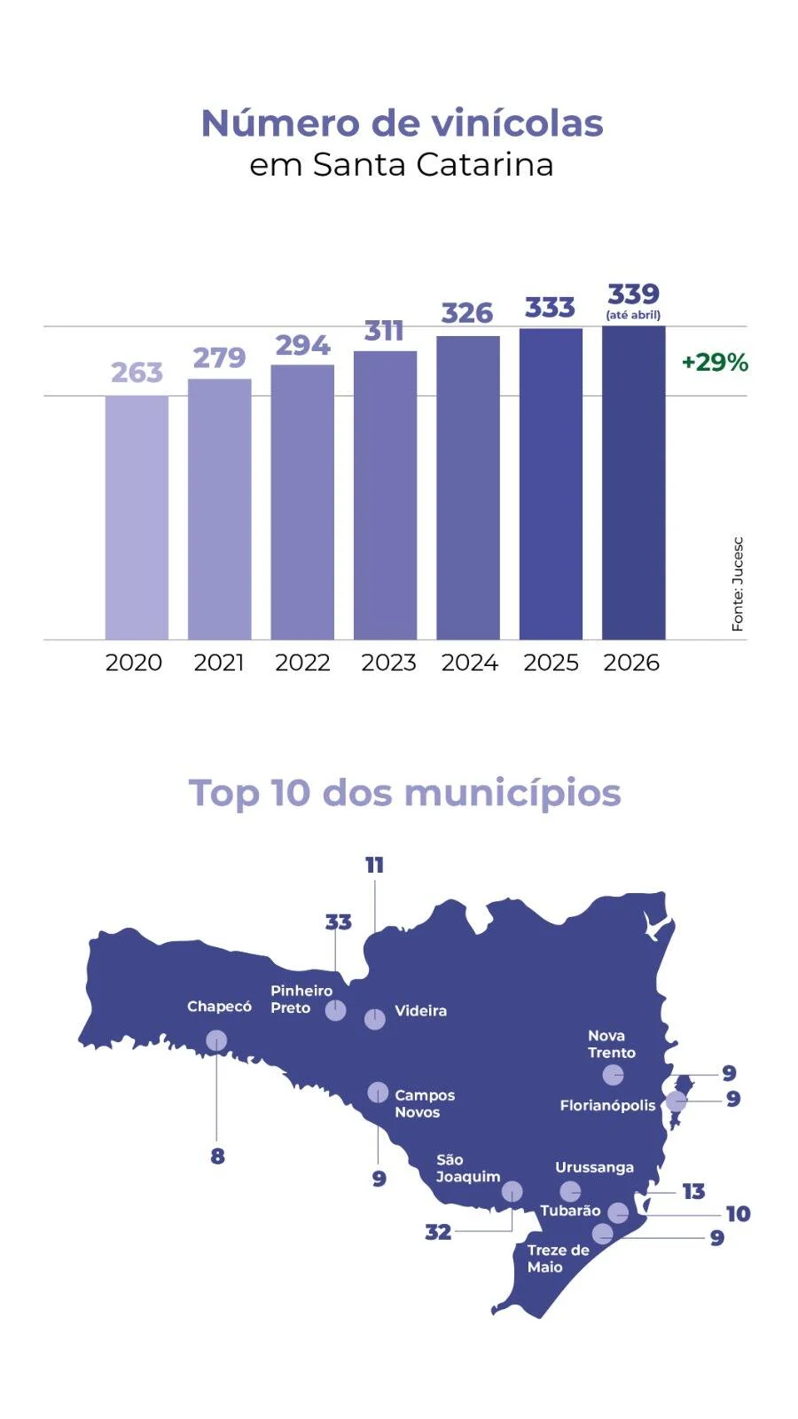 Jorginho Mello celebra crescimento de 29% nas vinícolas de Santa Catarina