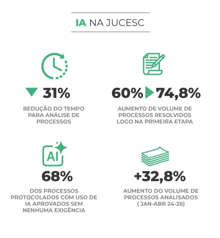 Jucesc reduz em 31% tempo de análise com IA e bate recorde em 2026