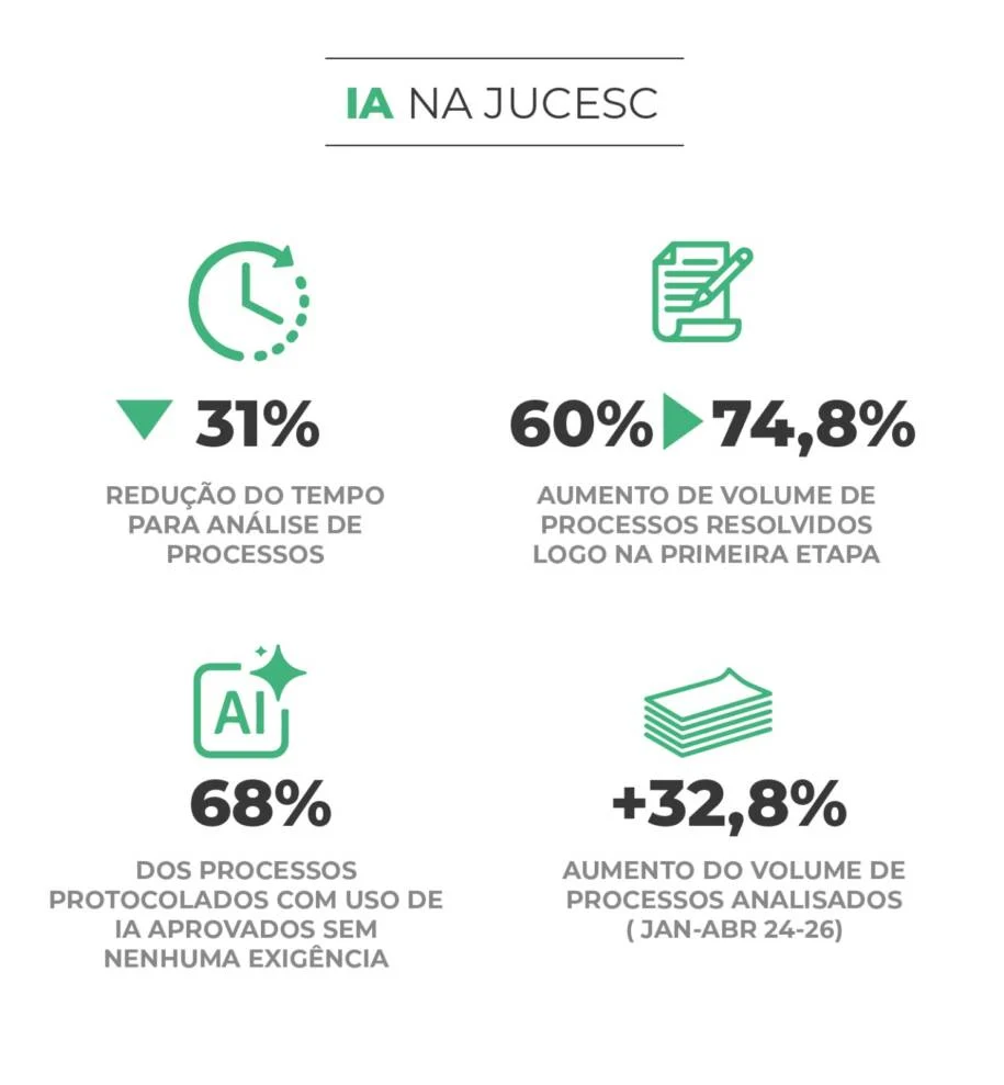 Jucesc reduz em 31% tempo de análise com IA e bate recorde em 2026