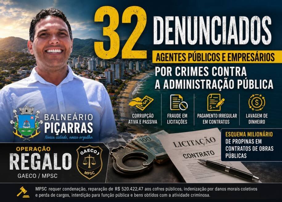 MPSC denuncia prefeito de Balneário Piçarras e secretários por corrupção alarmante