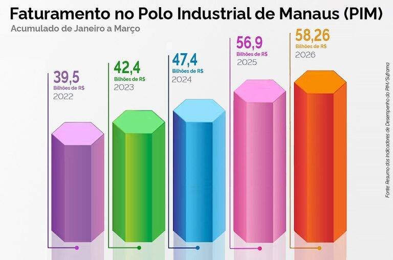 Polo Industrial de Manaus registra faturamento de R$ 58,26 bilhões e surpreende