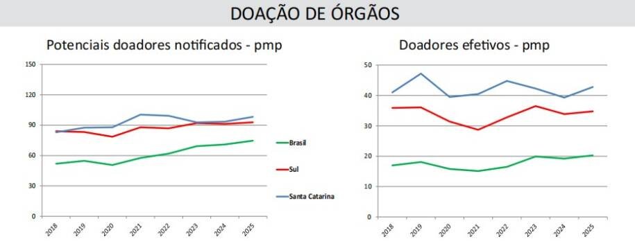 Santa Catarina conquista liderança em doação de órgãos e salva 26 mil vidas!