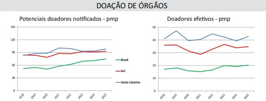 Santa Catarina conquista liderança em doação de órgãos e salva 26 mil vidas!
