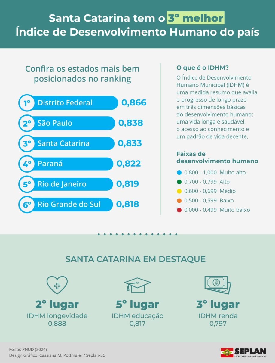 Santa Catarina conquista terceiro lugar em IDH, atrás apenas de DF e SP!
