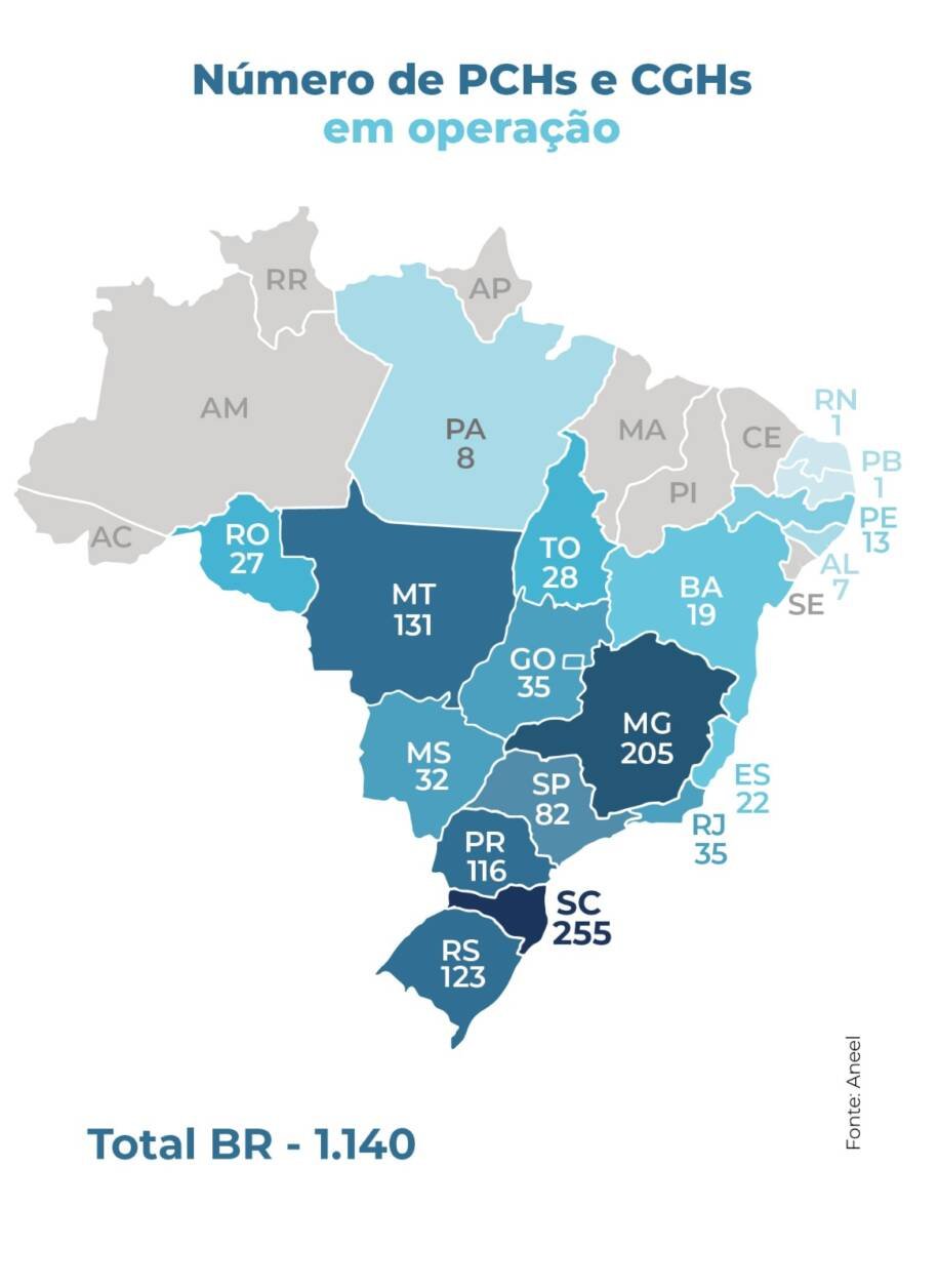 Santa Catarina destrava 174 novas PCHs e CGHs e lidera geração de energia limpa