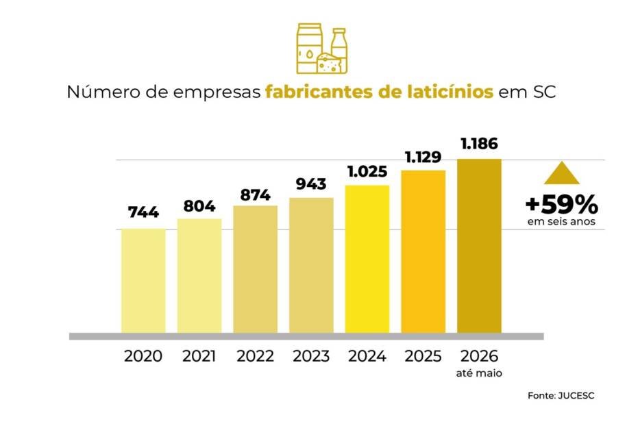 Santa Catarina registra 59% de crescimento na indústria de laticínios até 2026