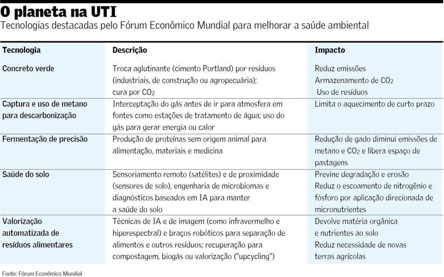 Fórum Econômico Mundial revela desafios e oportunidades em tecnologia verde