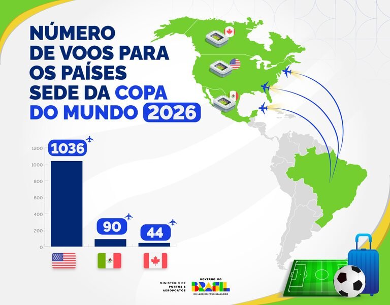 Ministério de Portos e Aeroportos confirma 1.148 voos para a Copa de 2026
