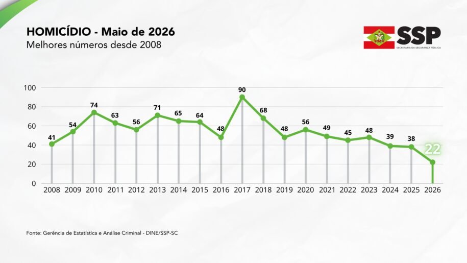Santa Catarina registra 22 homicídios em maio de 2026 e surpreende o Brasil