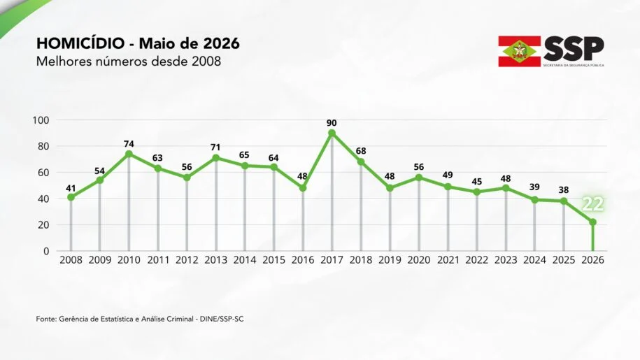Santa Catarina registra 22 homicídios em maio de 2026 e surpreende o Brasil