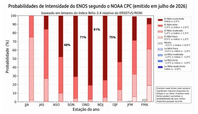 Defesa Civil de SC alerta para El Niño muito forte após aquecimento do Pacífico