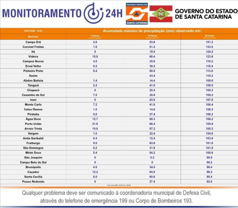 Defesa Civil de SC confirma alagamentos e interdições após 24 municípios chuvosos