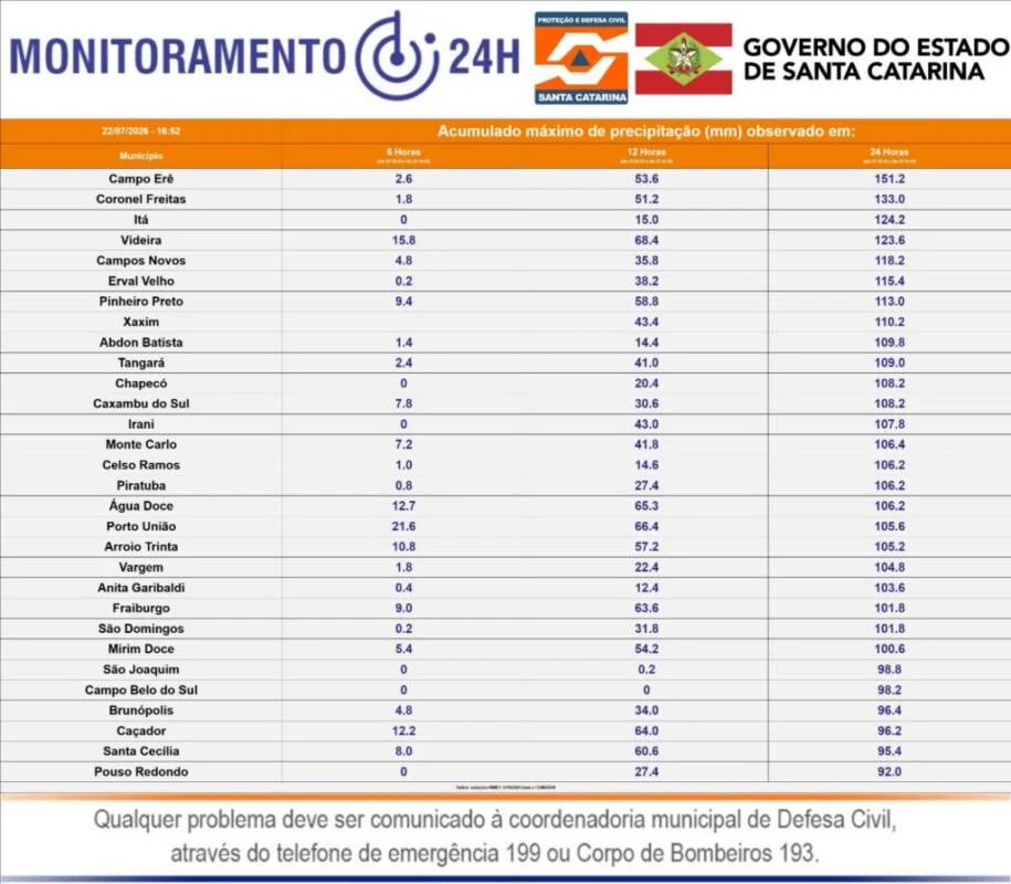 Defesa Civil de SC confirma alagamentos e interdições após 24 municípios chuvosos