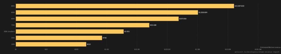 Steam: 1% dos jogos domina 84,5% da receita e ignora milhares de desenvolvedores