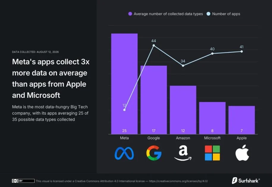 Surfshark revela: Meta e Google dominam coleta de dados e criam perfis digitais