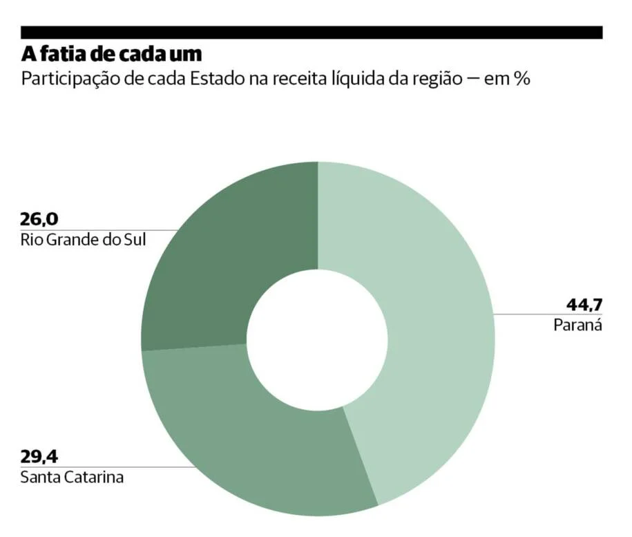 Bunge e WEG lideram crescimento no Sul, mas Rio Grande do Sul enfrenta crise