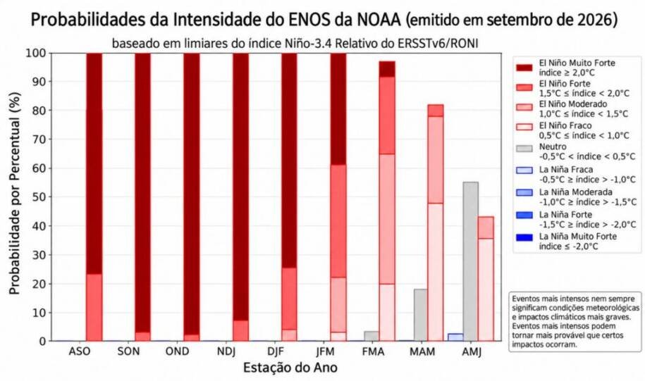 NOAA alerta: chance de El Niño muito forte em SC sobe para 95% e preocupa