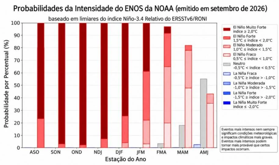 NOAA alerta: chance de El Niño muito forte em SC sobe para 95% e preocupa