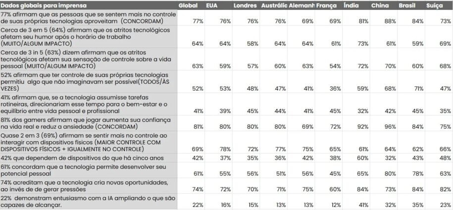 Logitech revela estudo: 4,2 bilhões sofrem com falta de controle tecnológico