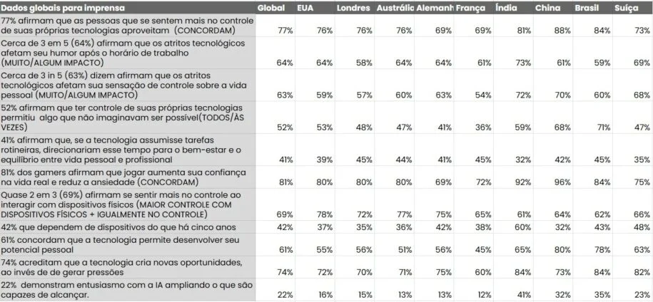 Logitech revela estudo: 4,2 bilhões sofrem com falta de controle tecnológico