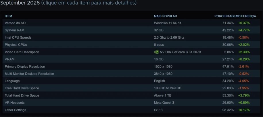 Steam revela que 32 GB de RAM dominam PCs gamers e AMD cresce em setembro