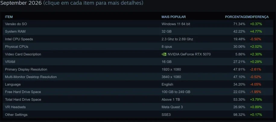 Steam revela que 32 GB de RAM dominam PCs gamers e AMD cresce em setembro